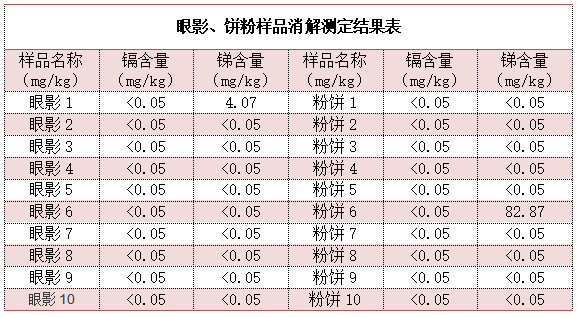 眼影、餅粉樣品消解測(cè)定結(jié)果表